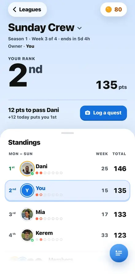 Standings: Sunday Crew, week 3 of 4. You are 2nd with 135 points, 12 to pass Dani.